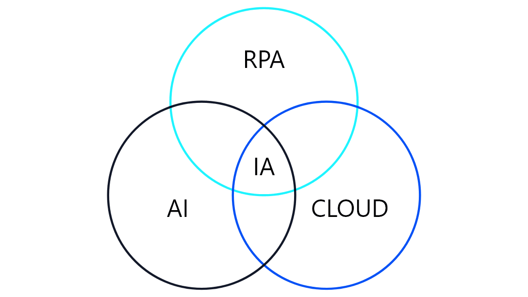 RPA, AI, Cloud = IA