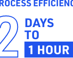 Process efficiency decreased from 2 days to 1 hour