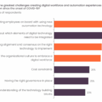 Exhibit 1: Change management poses the greatest challenge to creating the digital workforce