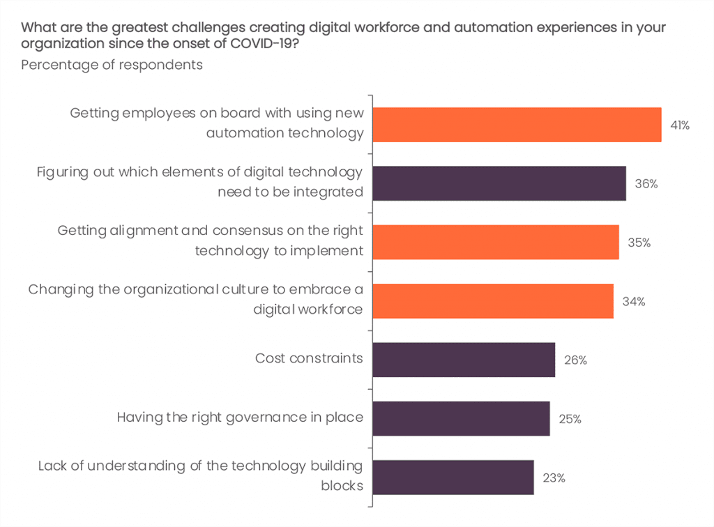 Exhibit 1: Change management poses the greatest challenge to creating the digital workforce