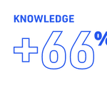 66% more knowledge amongst employees
