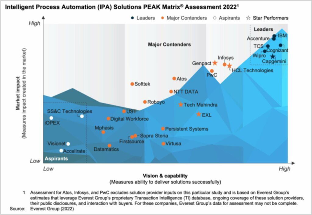 Everest Group’s Intelligent Process Automation (IPA) PEAK Matrix® Assessment 2022.
