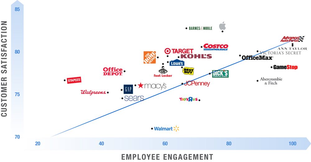 Employee engagement and customer satisfaction graph