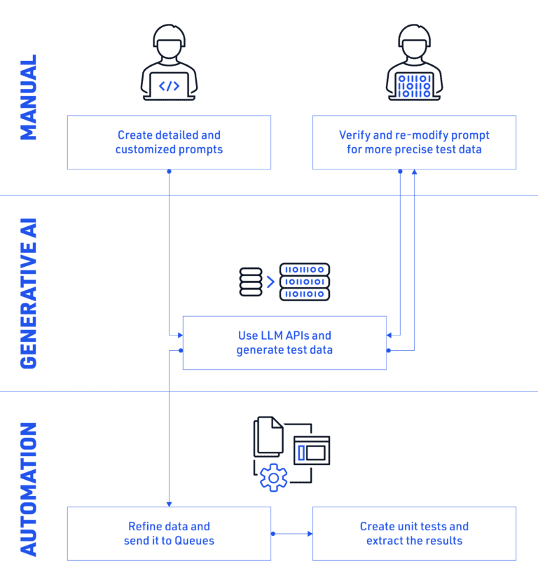 Revolutionizing Automation in the Era of Generative AI